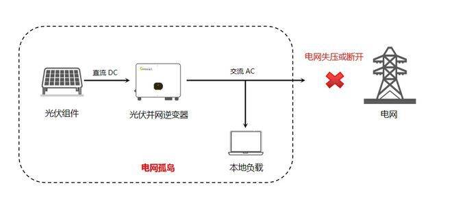 防孤岛保护装置作用